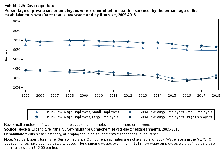 Line graph with data on the percentage of private-sector employees who are enrolled in health insurance, by the percentage of the establishment's workforce that is low wage and by firm size, 2005 to 2018. Data are provided in the table below.