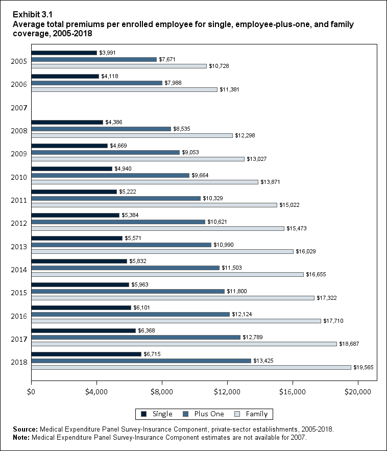 Bar chart with data on the average total premiums per enrolled employee for single, employee-plus-one, and family coverage, 2005 to 2018. Data are provided in the table below.