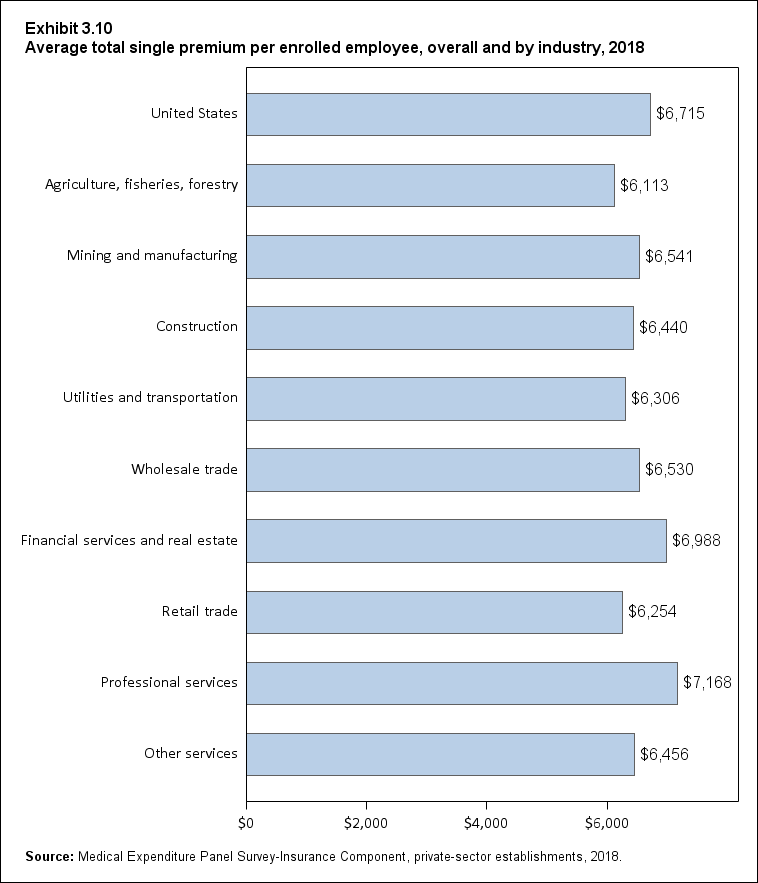 Bar chart with data on the average total single premium per enrolled employee, overall and by industry, 2018. Data are provided in the table below.