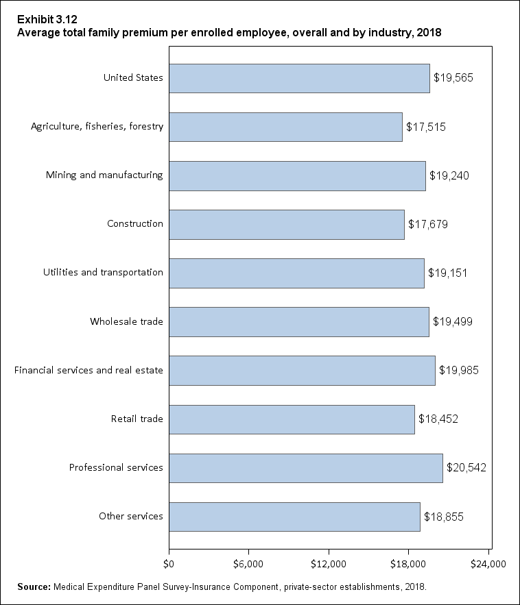 Bar chart with data on the average total family premium per enrolled employee, overall and by industry, 2018. Data are provided in the table below.