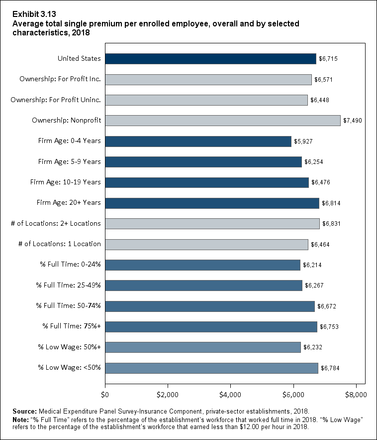 Bar chart with data on the average total single premium per enrolled employee, overall and by selected characteristics, 2018. Data are provided in the table below.