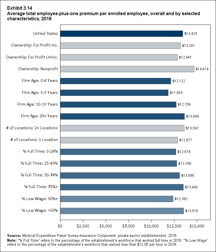 Bar chart with data on the average total employee-plus-one premium per enrolled employee, overall and by selected characteristics, 2018. Data are provided in the table below.