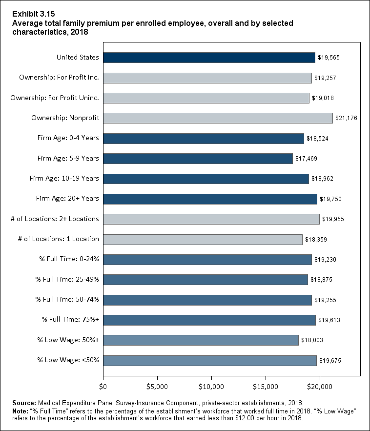 Bar chart with data on the average total family premium per enrolled employee, overall and by selected characteristics, 2018. Data are provided in the table below.