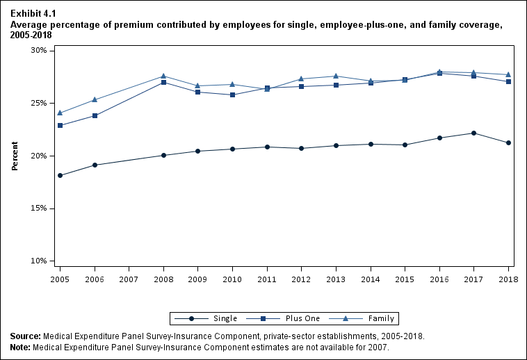 Line graph with data on the average percentage of premium contributed by employees for single, employee-plus-one, and family coverage, 2005 to 2018. Data are provided in the table below.