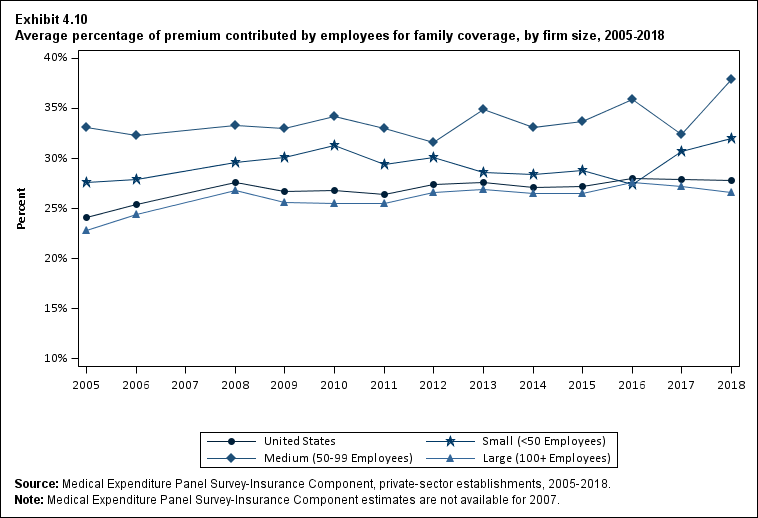 Line graph with data on the average percentage of premium contributed by employees for family coverage, overall and by firm size, 2005 to 2018. Data are provided in the table below.