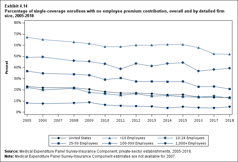 Line graph with data on the percentage of single coverage enrollees with no employee premium contribution, overall and by detailed firm size, 2005 to 2018. Data are provided in the table below.