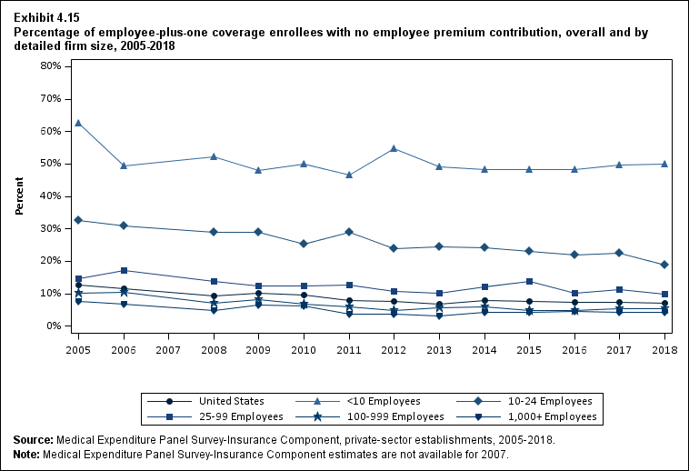 Line graph with data on the percentage of employee-plus-one coverage enrollees with no employee premium contribution, overall and by detailed firm size, 2005 to 2018. Data are provided in the table below.