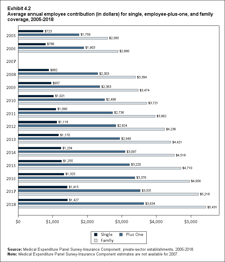Bar chart with data on the average annual employee contribution (in dollars) for single, employee-plus-one, and family coverage, 2005 to 2018. Data are provided in the table below.
