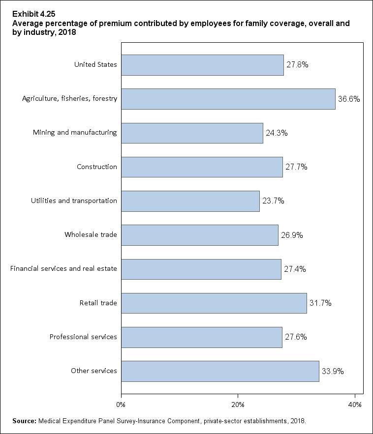 Bar chart with data on the average percentage of premium contributed by employees for family coverage, overall and by industry, 2018. Data are provided in the table below.
