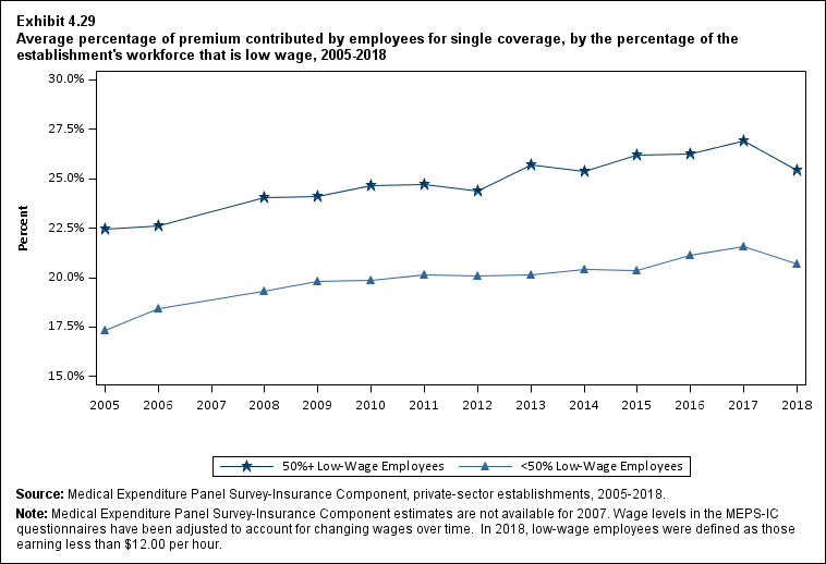 Line graph with data on the average percentage of premium contributed by employees for single coverage, by the percentage of the establishment's workforce that is low wage, 2005 to 2018. Data are provided in the table below.