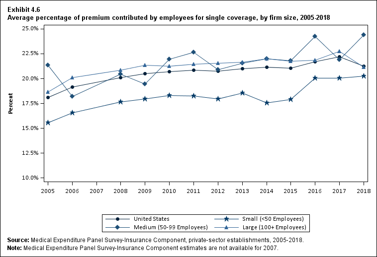 Line graph with data on the average percentage of premium contributed by employees for single coverage, overall and by firm size, 2005 to 2018. Data are provided in the table below.