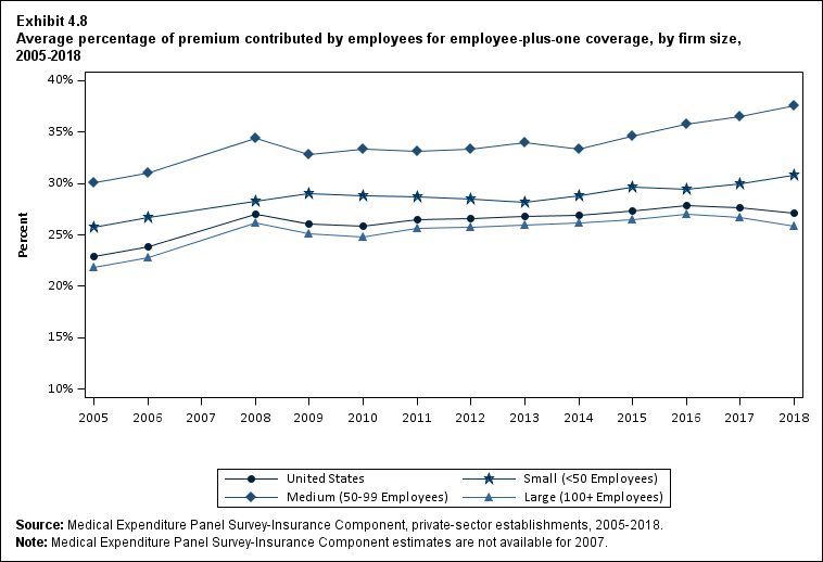 Line graph with data on the average percentage of premium contributed by employees for employee-plus-one coverage, overall and by firm size, 2005 to 2018. Data are provided in the table below.