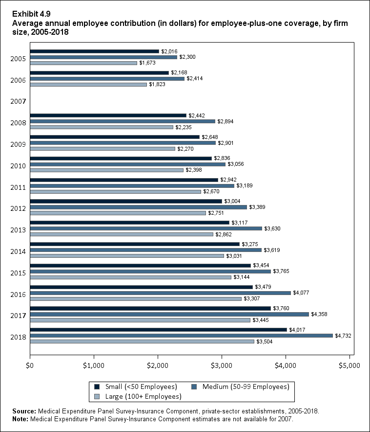 Bar chart with data on the average annual employee contribution (in dollars) for employee-plus-one coverage, by firm size, 2005 to 2018. Data are provided in the table below.