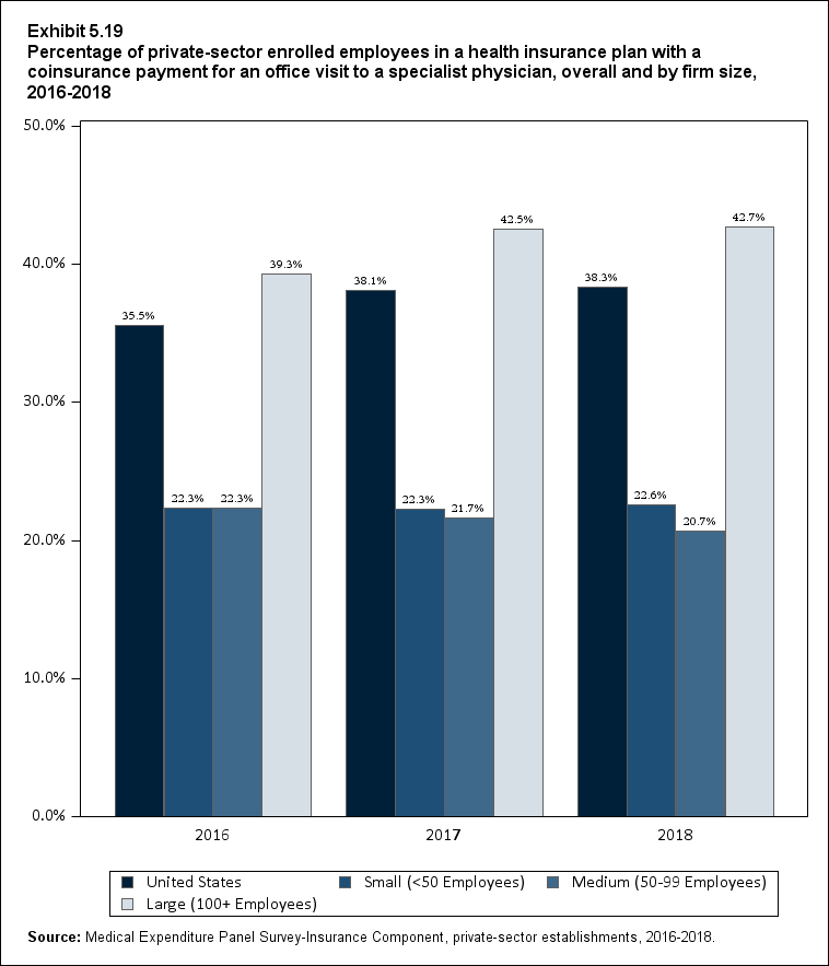 Bar chart with data on percentage of private-sector enrolled employees in a health insurance plan with a coinsurance payment for an office visit to a specialist physician, overall and by firm size, 2016 to 2018. Data are provided in the table below.