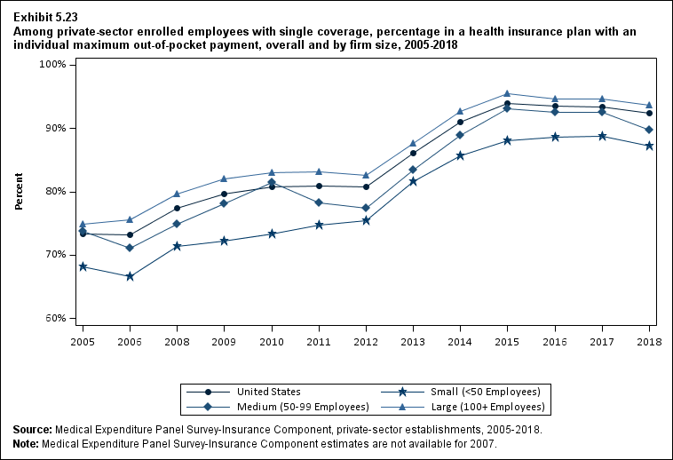 Percentage in a health insurance plan with an individual maximum out-of-pocket payment among private-sector enrolled employees with single coverage, overall and by firm size, 2005 to 2018. Data are provided in the table below.