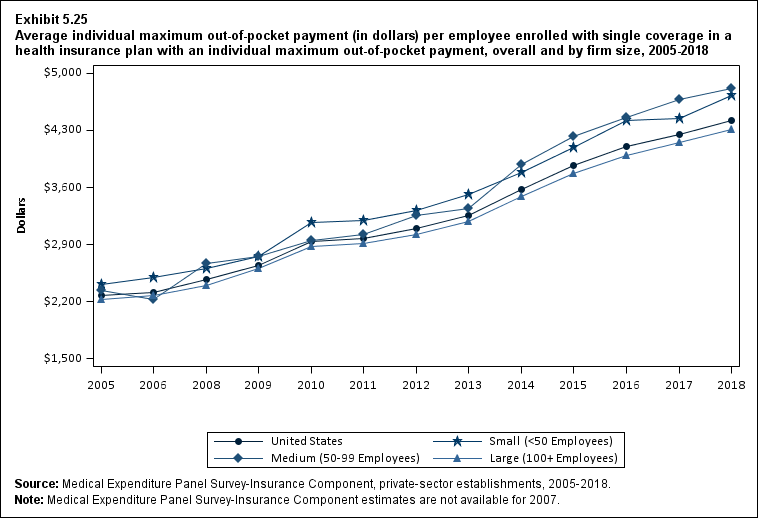 Average individual maximum out-of-pocket payment per employee enrolled with single coverage in a health insurance plan with an individual maximum out-of-pocket payment, overall and by firm size, 2005 to 2018. Data are provided in the table below.
