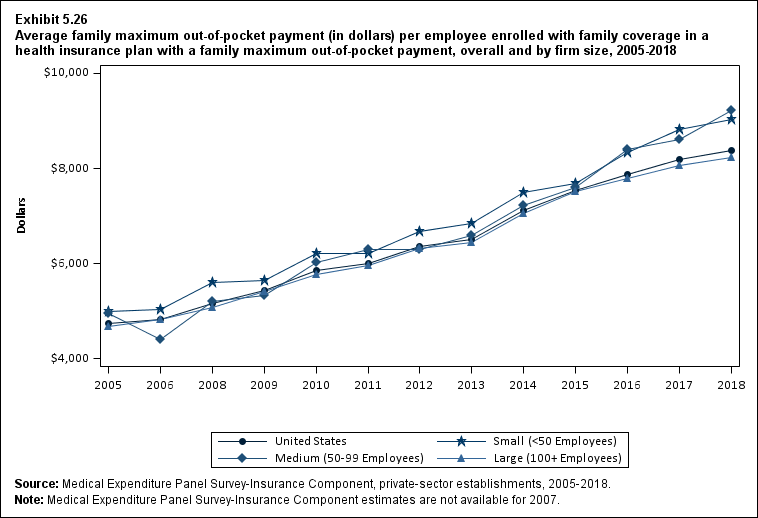 Average family maximum out-of-pocket payment per employee enrolled with family coverage in a health insurance plan with a family maximum out-of-pocket payment, overall and by firm size, 2005 to 2018. Data are provided in the table below.