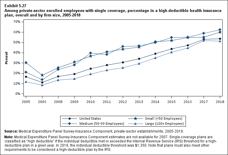 Line graph with data on the percentage in a high-deductible health insurance plan among private-sector enrolled employees with single coverage, overall and by firm size, 2005 to 2018. Data are provided in the table below.