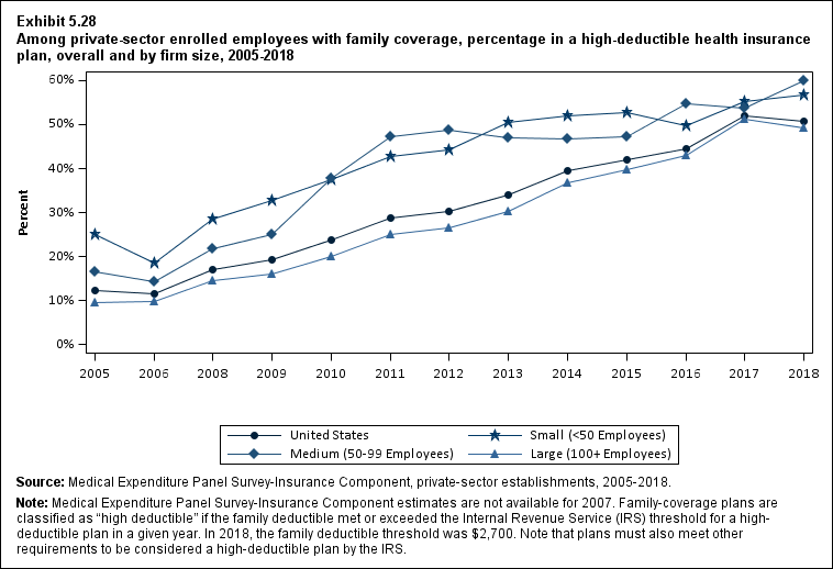 Line graph with data on the percentage in a high-deductible health insurance plan among private-sector enrolled employees with family coverage, overall and by firm size, 2005 to 2018. Data are provided in the table below.