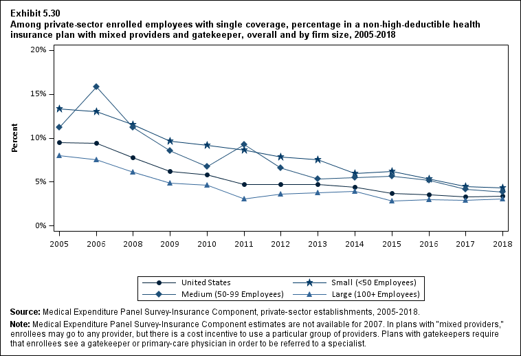 Percentage in a non-high-deductible health insurance plan with mixed providers and gatekeeper among private-sector enrolled employees with single coverage, overall and by firm size, 2005 to 2018. Data are provided in the table below.