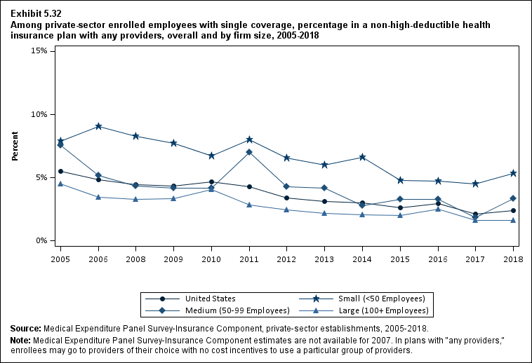 Percentage in a non-high-deductible health insurance plan with any providers among private-sector enrolled employees with single coverage, overall and by firm size, 2005 to 2018. Data are provided in the table below.