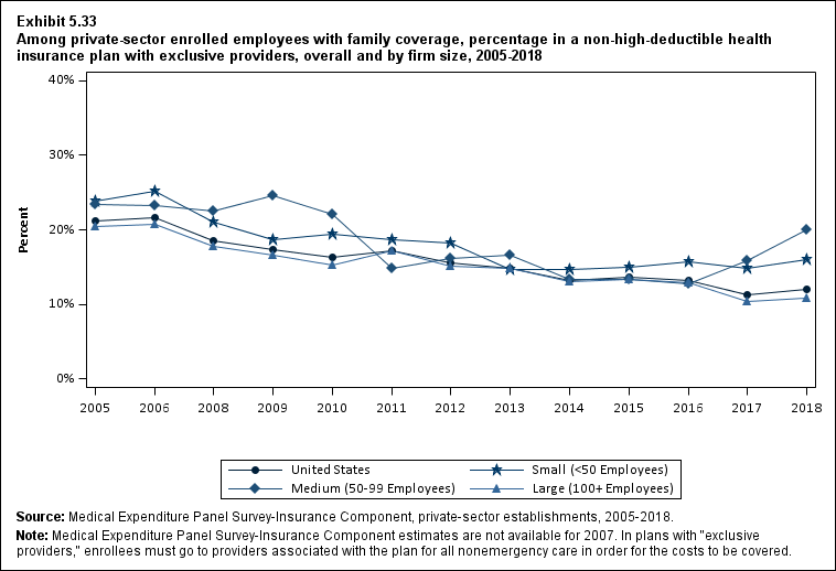 Percentage in a non-high-deductible health insurance plan with exclusive providers among private-sector enrolled employees with family coverage, overall and by firm size, 2005 to 2018. Data are provided in the table below.