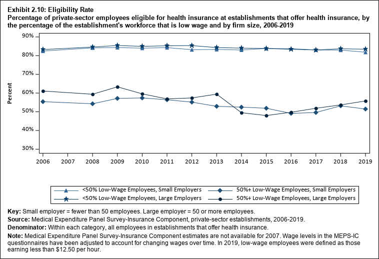 Percentage of private-sector employees eligible for health insurance at establishments that offer health insurance, by percentage of the establishment's workforce that is low wage and by firm size, 2006 to 2019. Data are provided in the table below.