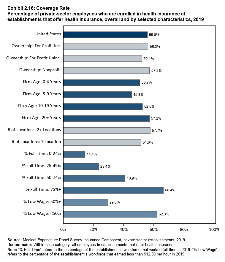 Bar chart with data on the percentage of private-sector employees who are enrolled in health insurance at establishments that offer health insurance, overall and by selected characteristics, 2018. Data are provided in the table below.