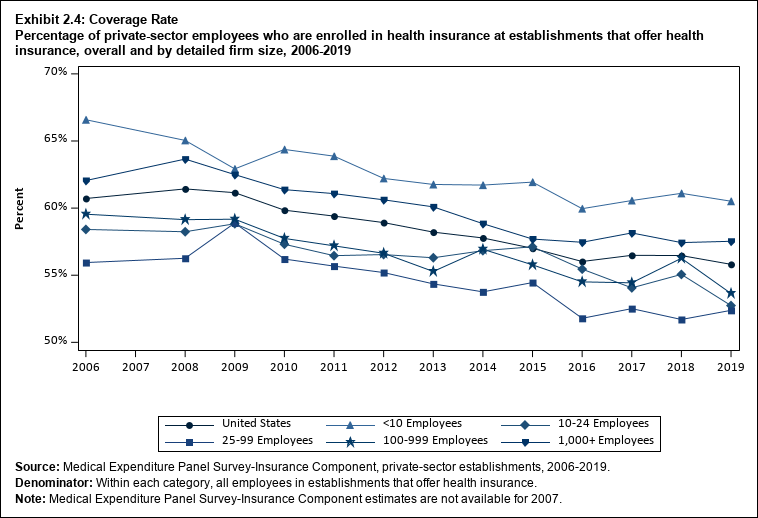 Line graph with data on the percentage of private-sector employees who are enrolled in health insurance at establishments that offer health insurance, overall and by detailed firm size, 2006 to 2019. Data are provided in the table below.
