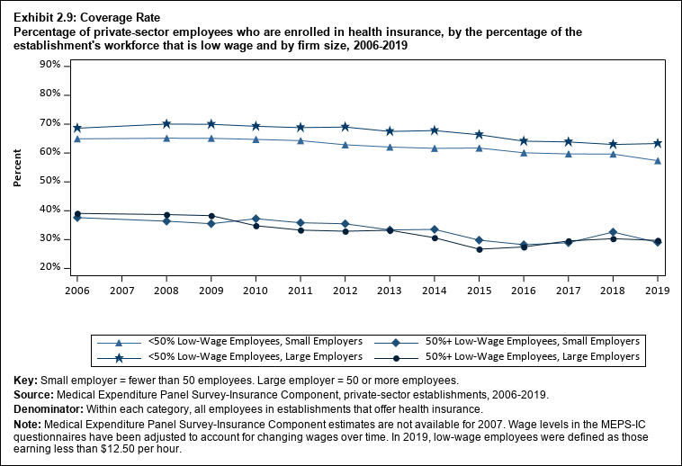 Line graph with data on the percentage of private-sector employees who are enrolled in health insurance, by the percentage of the establishment's workforce that is low wage and by firm size, 2006 to 2019. Data are provided in the table below.