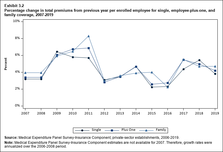 Line graph with data on the percentage change in total premiums from previous year per enrolled employee for single, employee-plus-one, and family coverage, 2006 to 2018. Data are provided in the table below.