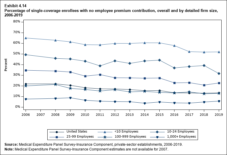 Line graph with data on the percentage of single coverage enrollees with no employee premium contribution, overall and by detailed firm size, 2006 to 2019. Data are provided in the table below.
