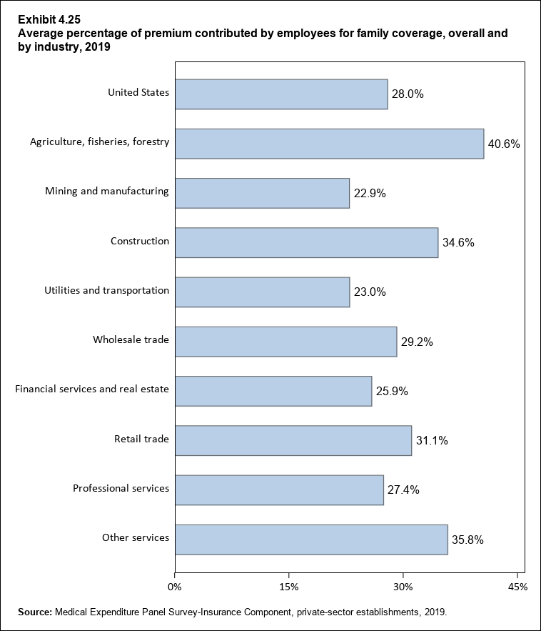 Bar chart with data on the average percentage of premium contributed by employees for family coverage, overall and by industry, 2018. Data are provided in the table below.