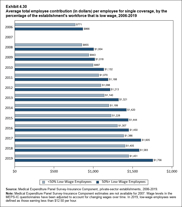 Bar chart with data on the average total employee contribution (in dollars) per employee for single coverage, by the percentage of the establishment's workforce that is low wage, 2006 to 2019. Data are provided in the table below.
