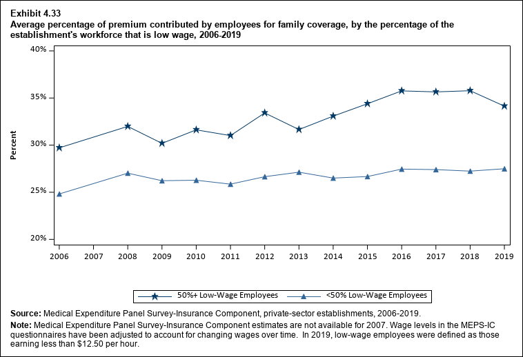 Line graph with data on the average percentage of premium contributed by employees for family coverage, by the percentage of the establishment's workforce that is low wage, 2006 to 2019. Data are provided in the table below.