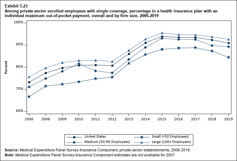 Percentage in a health insurance plan with an individual maximum out-of-pocket payment among private-sector enrolled employees with single coverage, overall and by firm size, 2006 to 2019. Data are provided in the table below.