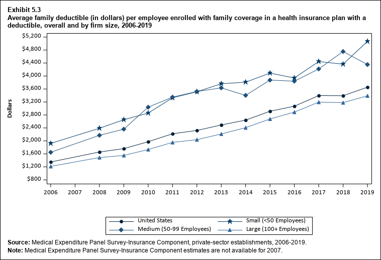 Line graph with data on the average family deductible (in dollars) per employee enrolled with family coverage in a health insurance plan with a deductible, overall and by firm size, 2006 to 2019. Data are provided in the table below.