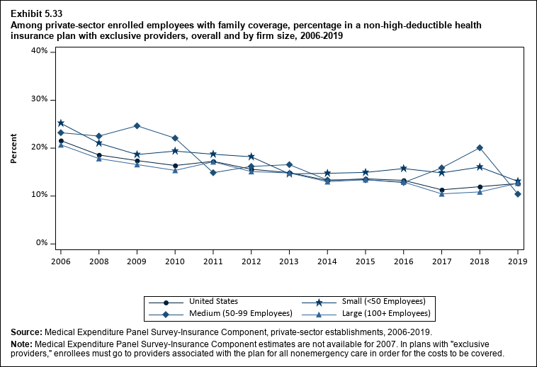 Percentage in a non-high-deductible health insurance plan with exclusive providers among private-sector enrolled employees with family coverage, overall and by firm size, 2006 to 2019. Data are provided in the table below.