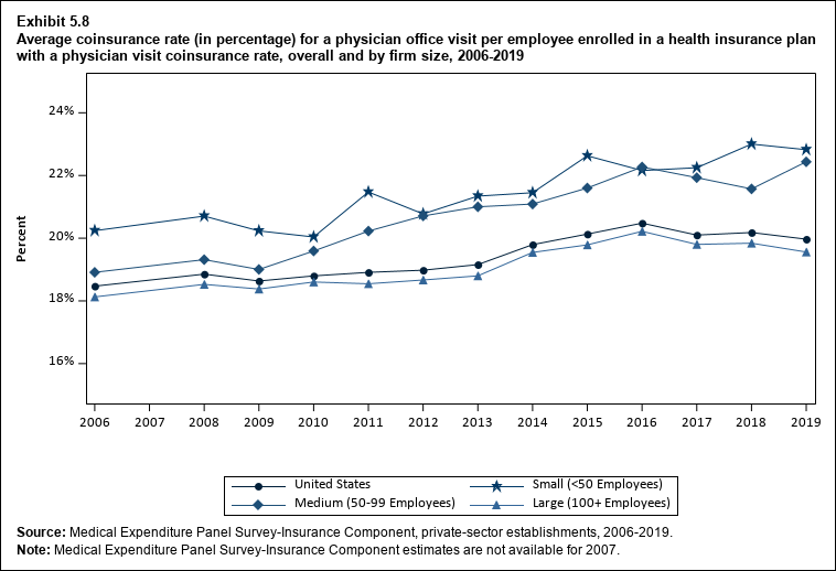 Average coinsurance rate (in percent) for a physician office visit per employee enrolled in a health insurance plan with a physician visit coinsurance rate, overall and by firm size, 2006 to 2019. Data are provided in the table below.