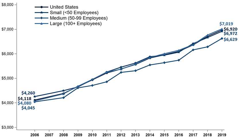 Line graph. United States: 2006: $4,118 -- 2019: $6,920; Small (<50 Employees): 2006: $4,260 -- 2019: $6,629; Medium (5099 Employees): 2006: $4,045 -- 2019: $6,972; Large (100+ Employees): 2006: $4,080 -- 2019: $7,019. Refer to following table for more data.