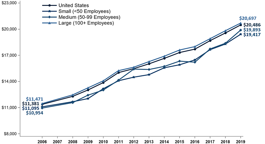Line graph. United States: 2006: $11,381 -- 2019: $20,486; Small (<50 Employees): 2006: $11,095 -- 2019: $19,417; Medium (5099 Employees): 2006: $10,954 -- 2019: $19,893; Large (100+ Employees): 2006: $11,471 -- 2019: $20.697. Refer to following table for more data.