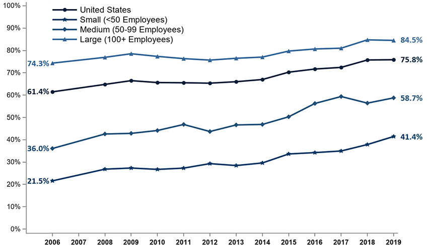 Line graph. United States: 2006: 61.4%, 2019: 75.8%; Small (<50 Employees): 2006: 21.5%, 2019: 41.4%; Medium (5099 Employees): 2006: 36.0%, 2019: 58.7%; Large (100+ Employees): 2006: 74.3%, 2019: 84.5%. Refer to following table for more data.