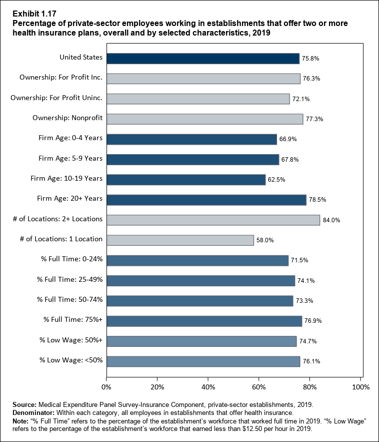 Bar chart with data on the percentage of private-sector employees working in establishments that offer two or more health insurance plans, overall and by selected characteristics, 2018. Data are provided in the table below.