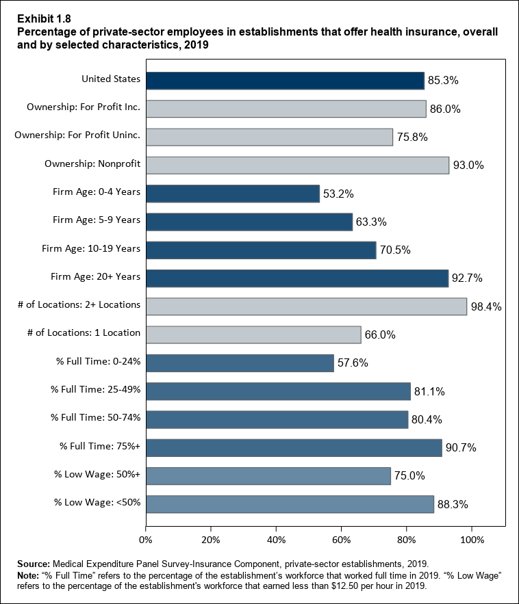 Bar chart with data on the percentage of private-sector employees in establishments that offer health insurance, overall and by selected characteristics, 2018. Data are provided in the table below.