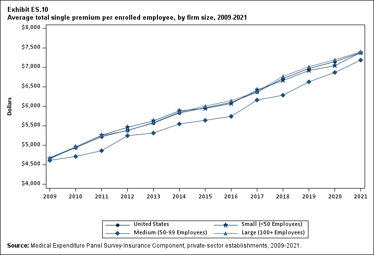 Average total single premium (standard error) per enrolled
              employee, by firm size, 2009-2021