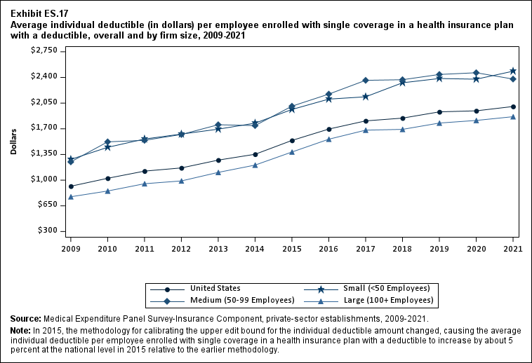 Average individual deductible (in dollars) (standard error) per employee enrolled with single coverage in a health insurance plan with a deductible, overall and by firm size, 2009-2021