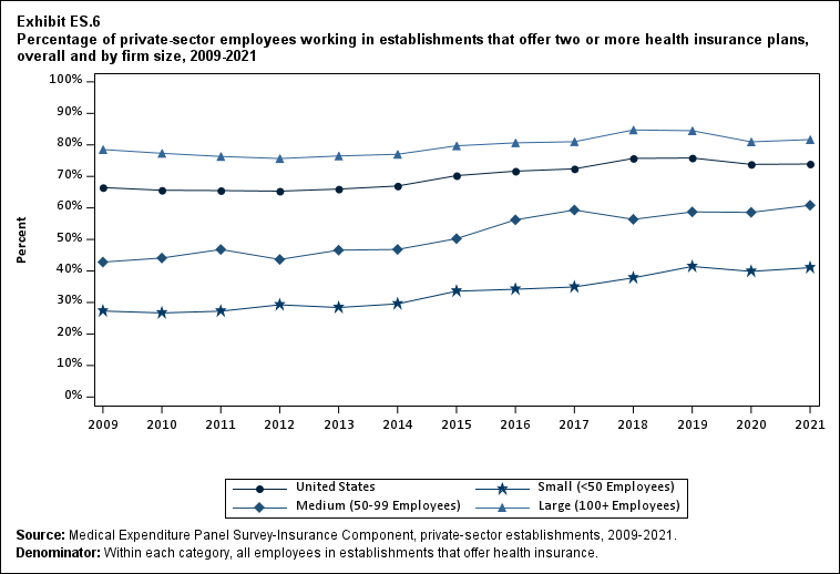 Percentage (standard error) of private-sector employees working in establishments that offer two or more health insurance plans, overall and by firm size, 2009-2021