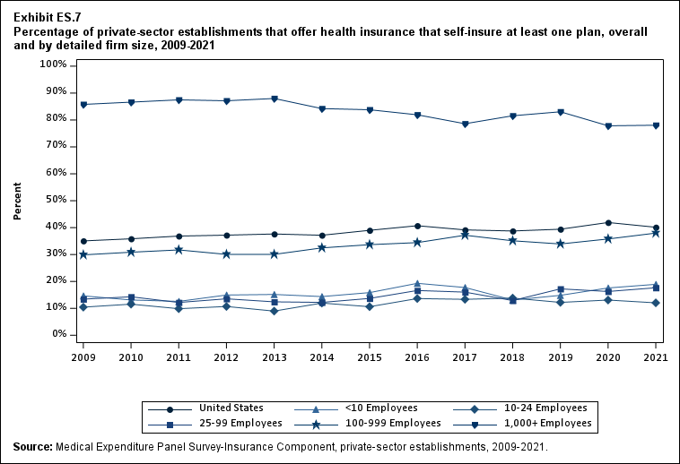 Percentage (standard error) of private-sector establishments that offer health insurance that self-insure at least one plan, overall and by detailed firm size, 2009-2021