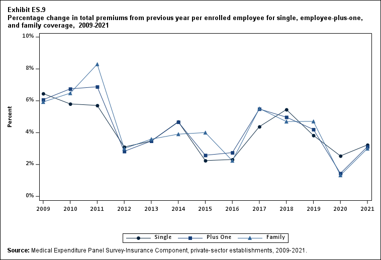 Percentage change (standard error) in total premiums from previous year per enrolled employee for single, employee-plus-one, and family coverage, 2009-2021
