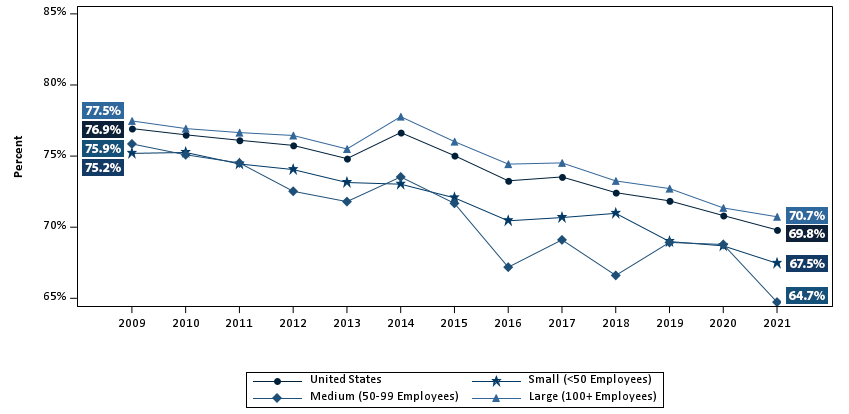 Take-Up Rate Percentage of eligible private-sector employees who are enrolled in health insurance at establishments that offer health insurance, overall and by firm size, 2009-2021